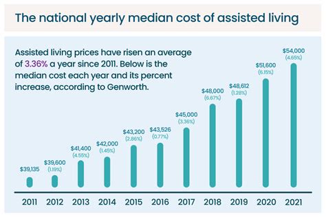 average cost of senior living communities.